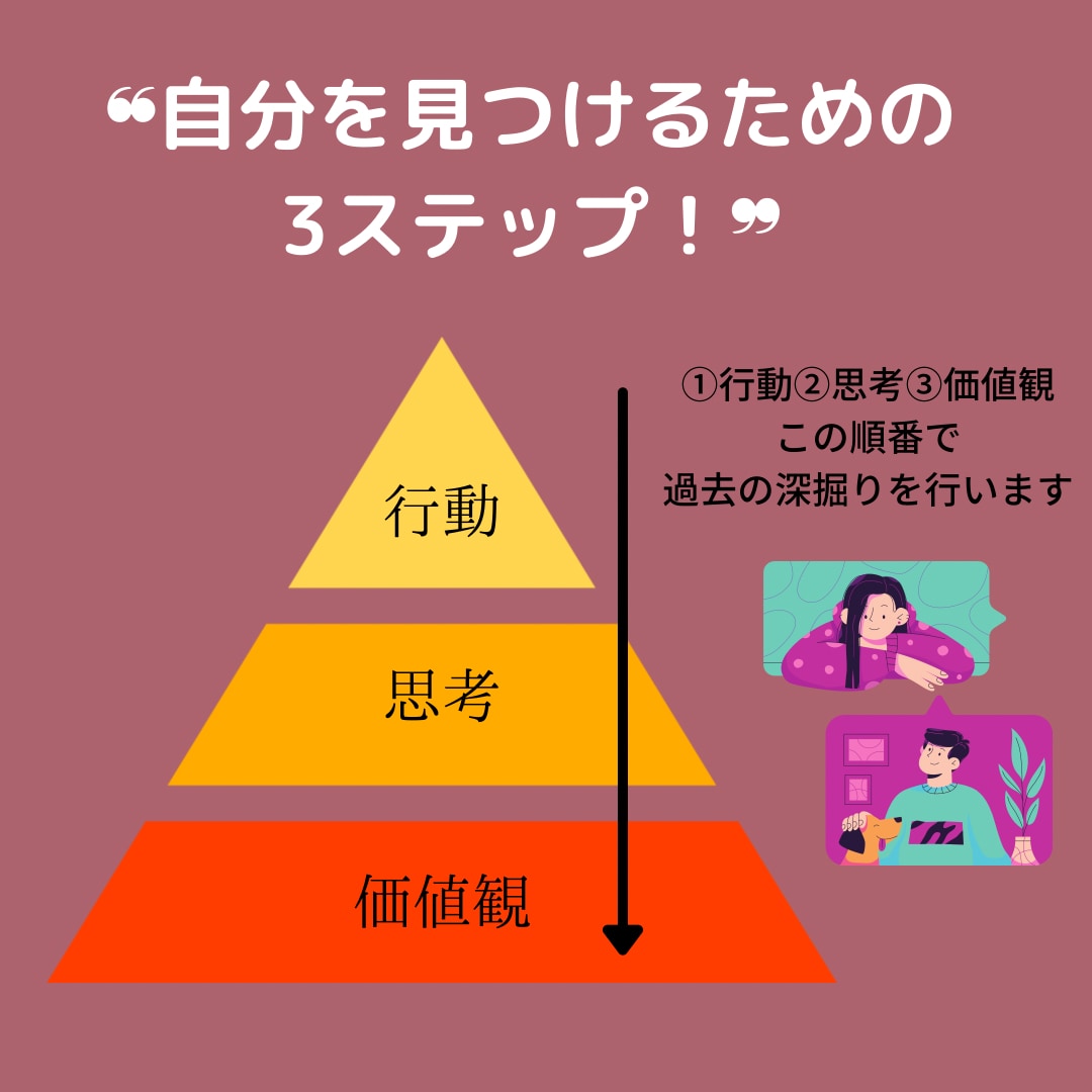 人事担当と自己分析＋強みを発見します オンラインとツールを使用するので安心！ イメージ2