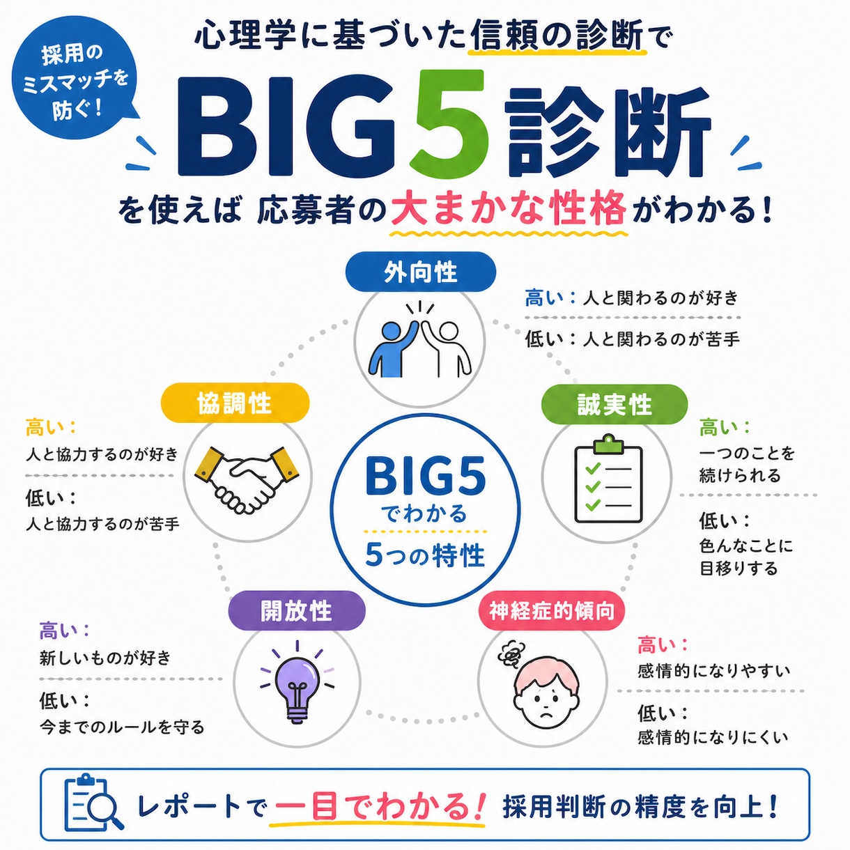 論文にも使われている性格分析を伝授します 【簡単】たった５つの要素で分析できます イメージ3