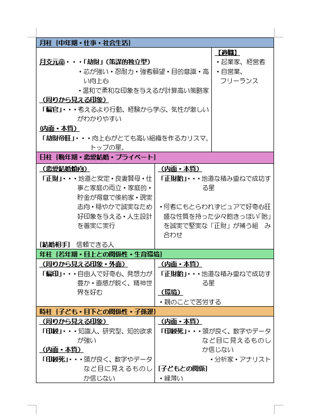 四柱推命＊総合鑑定書作成します 【性格/恋愛/仕事/運気】自分自身を詳しく分析⁈ イメージ4