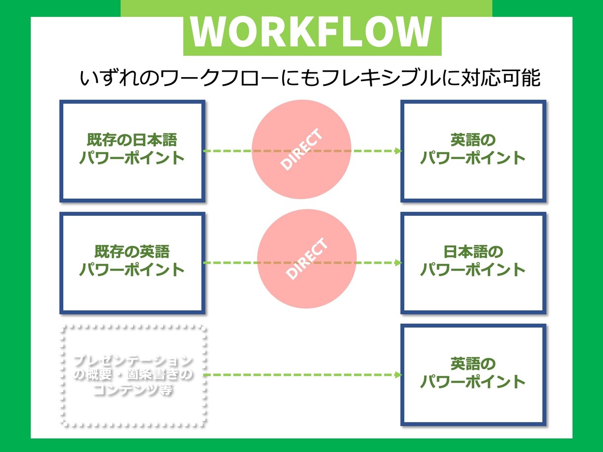 商談成約率を高める英語プレゼン資料作成いたします 商談後も「独り歩き」する高品質なプレゼンテーション資料へ イメージ7
