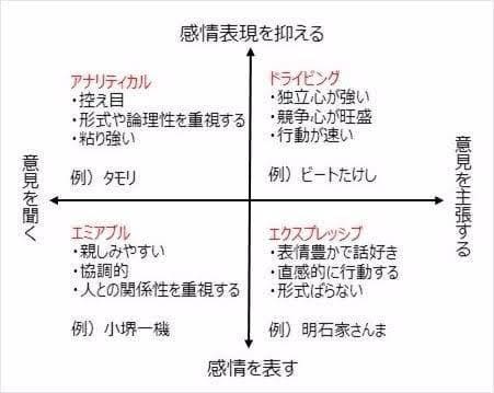 4つの性格タイプ診断で人間関係の対立を解決します なんか合わんねん...の理由を楽しく解明しましょう！ イメージ3