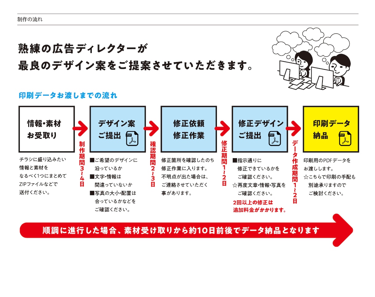 現役広告ディレクターが高品質なフライヤーを作ります ◎一流企業を手掛けた男女２名が効果的なデザインをご提案します イメージ10