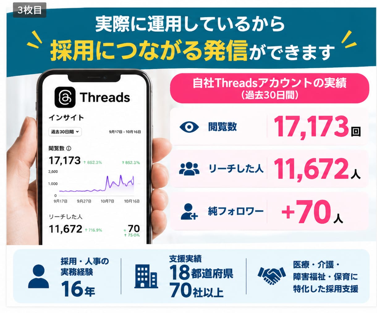 医療・介護・福祉のThreads運用を代行します 採用広報に特化！採用実務16年のプロが30日間SNS運用支援 イメージ3