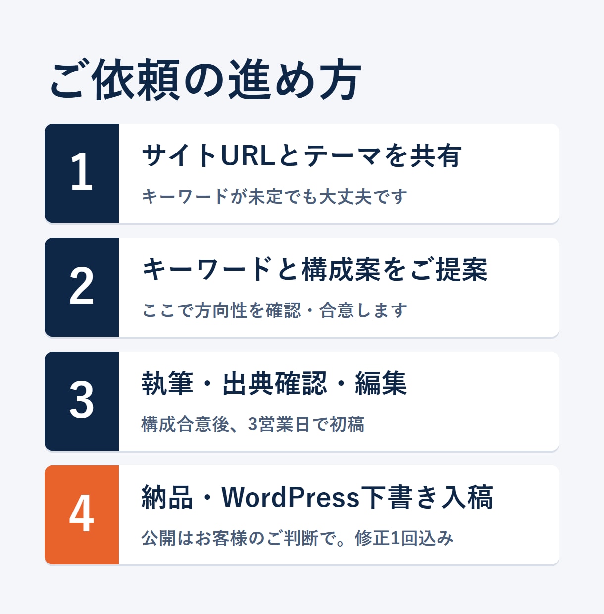 企業ブログのSEO記事を構成から作成します KW選定・構成案・WP入稿込み｜構成合意後3営業日で初稿 イメージ2