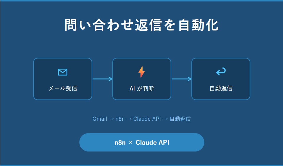 問い合わせ返信をAIで自動化します メール対応の時間をゼロに近づけます イメージ1