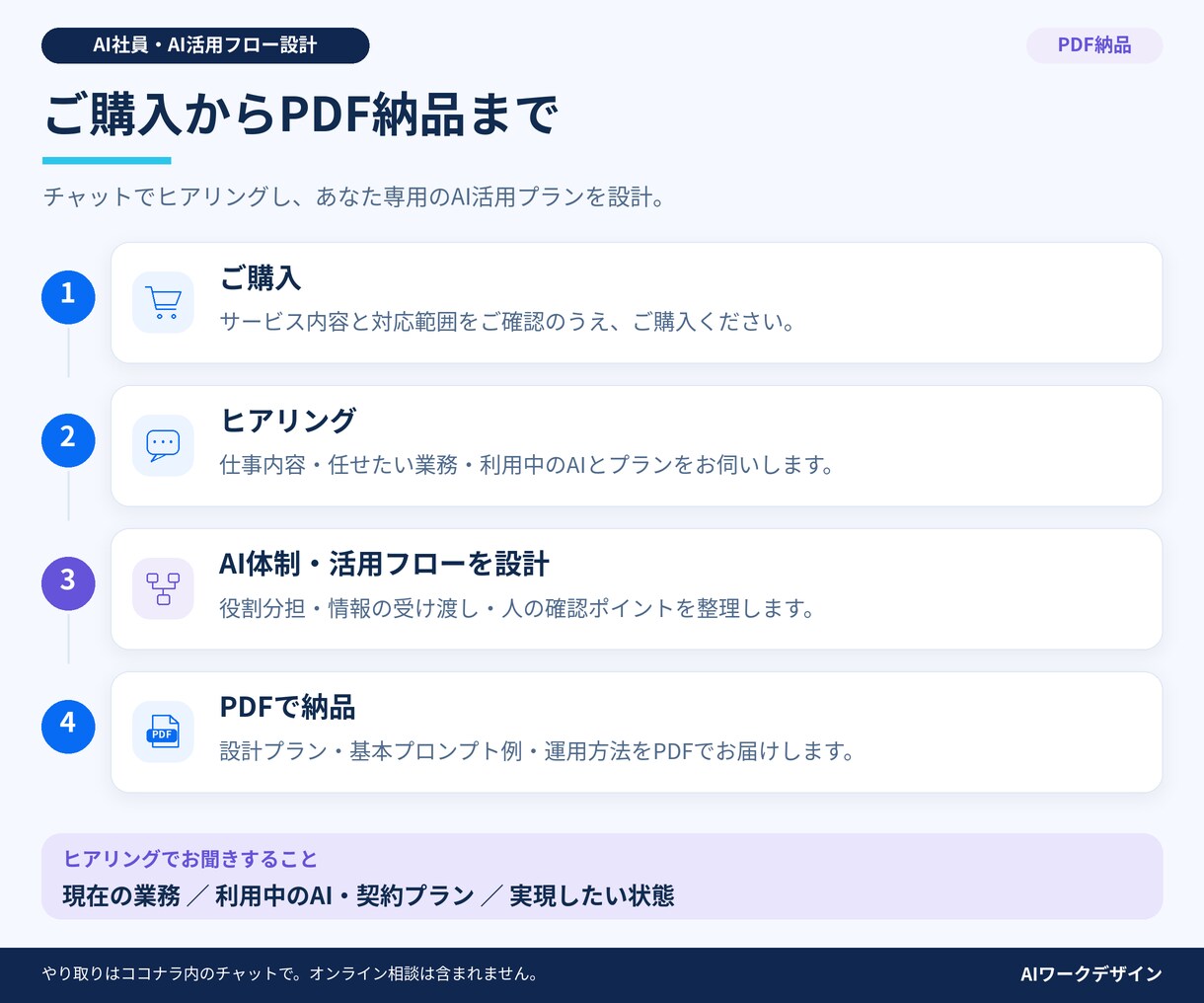 あなた専用のAI社員・AI活用フローを設計します 複数AIを使い分け、続くAI活用体制を設計 イメージ3