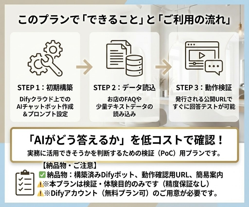 美容院向け応答を自動化お試しチャットボット作ります いきなり本格導入は不安そんな方向けのお試しプランです。 イメージ2