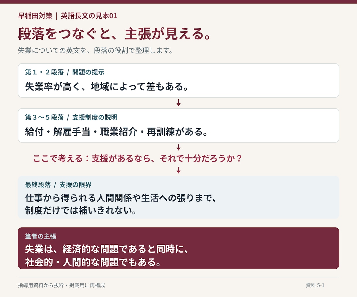 早稲田大学の英語過去問を個別に解説します 一文の読み方から、正解を選ぶ根拠まで丁寧に解説 イメージ9