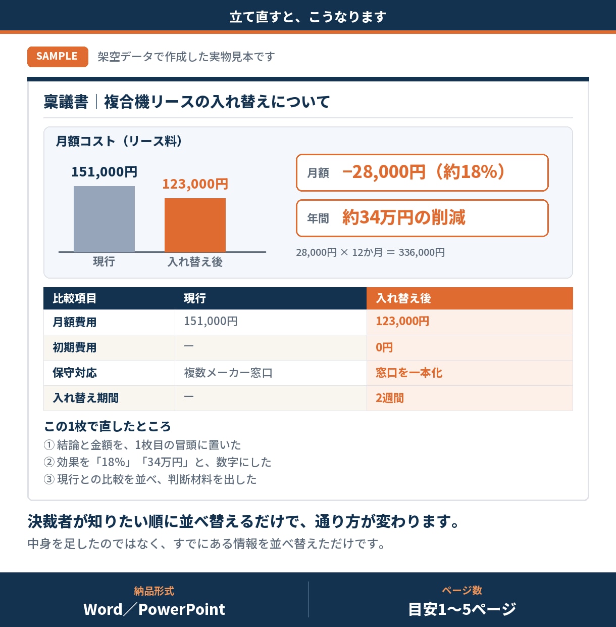 社内で通らなかった稟議書・企画書を立て直します 差し戻される資料には共通点があります イメージ4