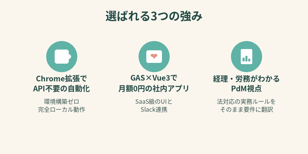 経理・労務も分かる現役PdMが自動化します APIがなくても、まるごと自動化します イメージ1