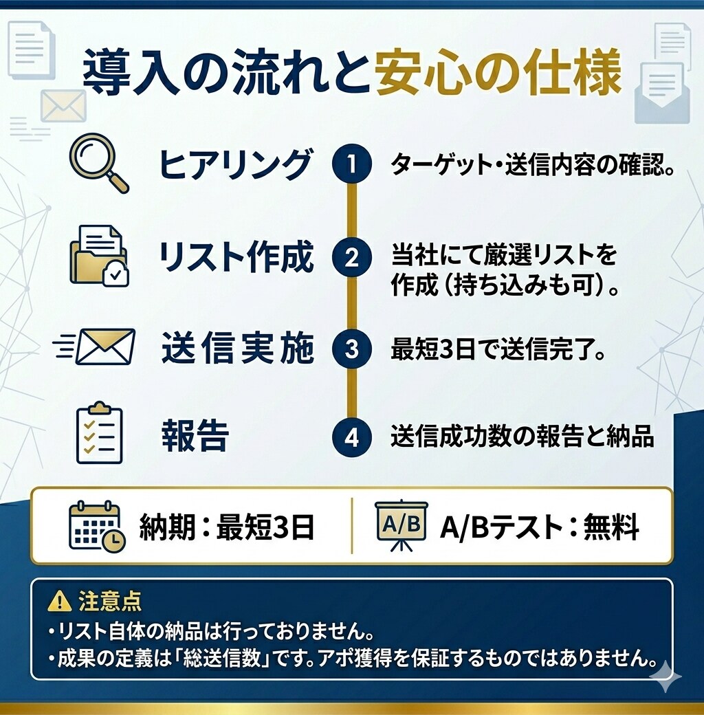 リスト持込専門！格安でフォーム送信営業代行します リストはあるが送る暇がない企業様へ！1件0.67円〜爆安代行 イメージ3