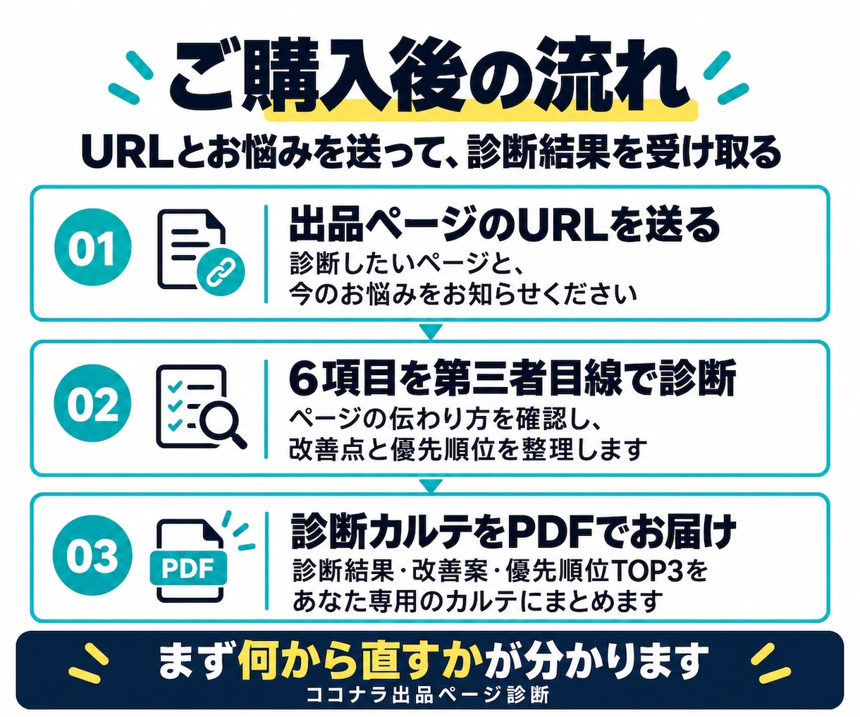 売れない原因をココナラ出品ページから診断します 選ばれない「原因」と改善点を第三者目線で診断します イメージ6
