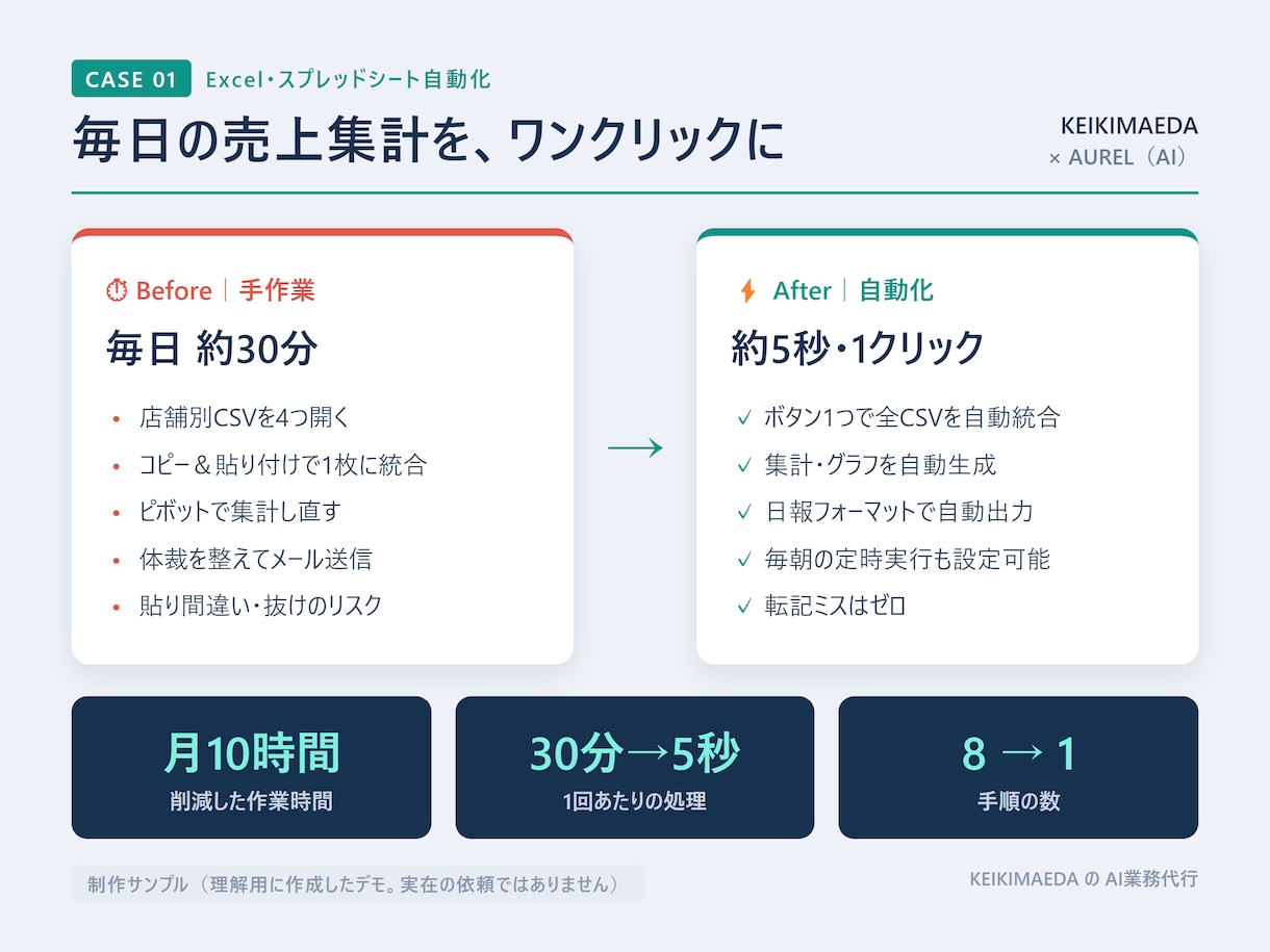 AIツールの運用を月額でサポートします 通話不要｜導入後の使い方・改善を継続的にサポートします イメージ2