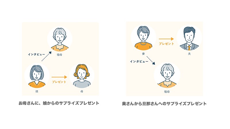 未来のあなたへ家族からのをギフトムービー撮影します 写真撮影付き-家族の笑顔と思い出を一生のギフトに イメージ6