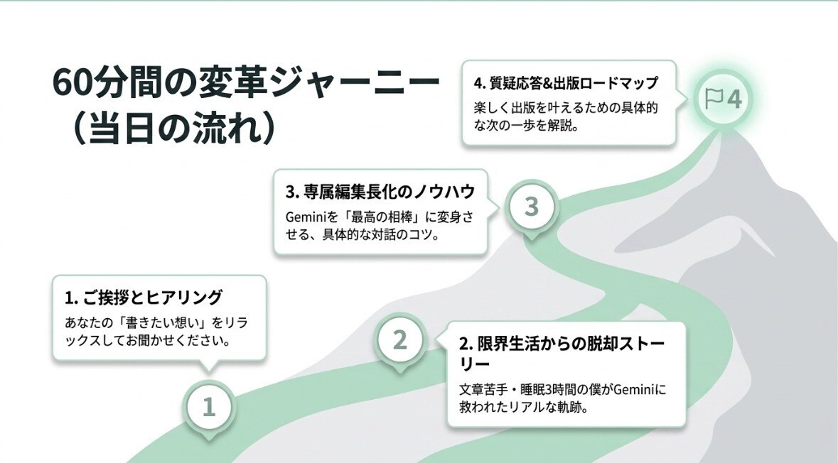 文章苦手でもできる！楽しい電子書籍作りを解説します 睡眠3時間の限界生活から僕を救った超・言語化出版ノウハウ イメージ9