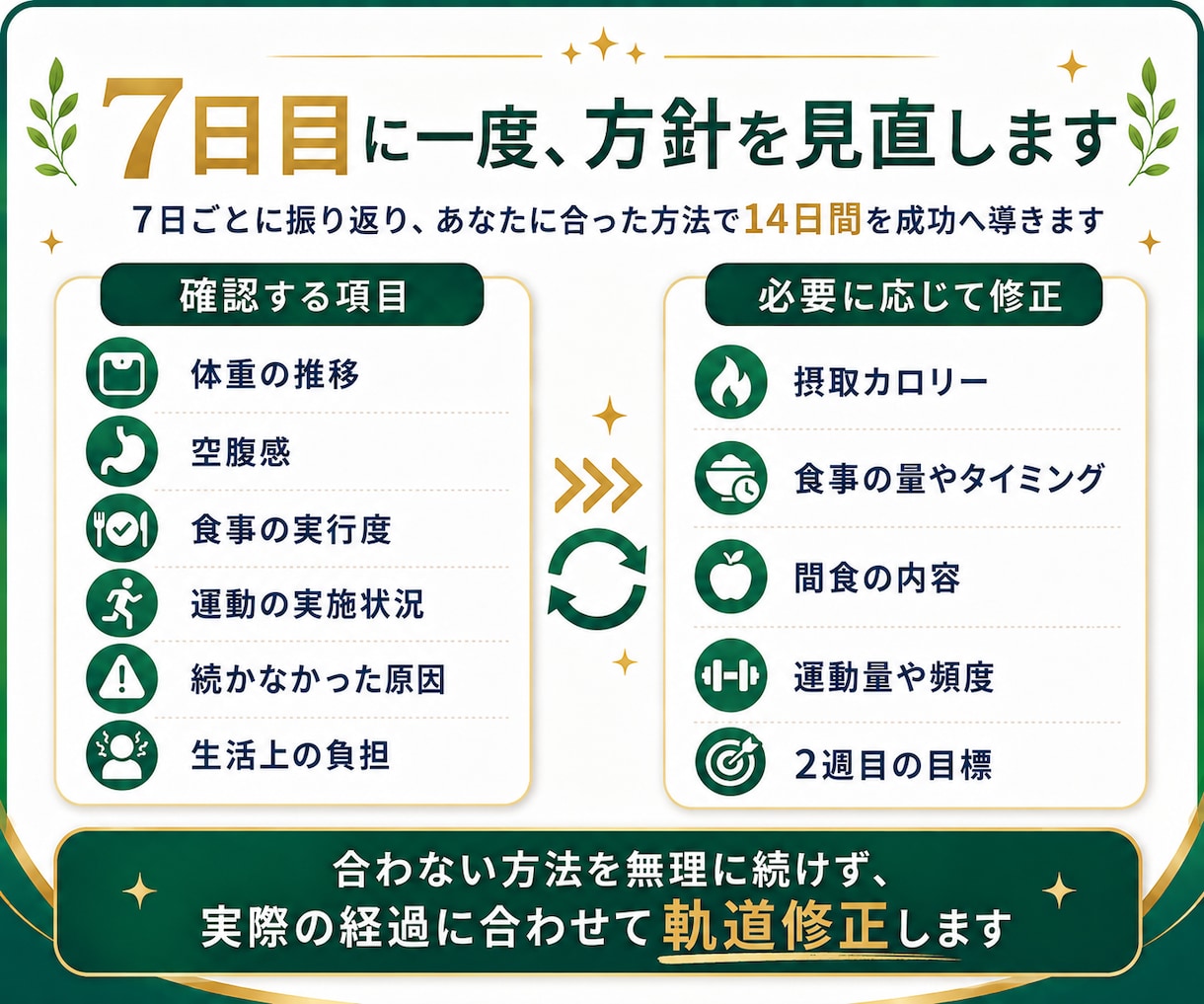 現役トレーナーが14日間ダイエット伴走します 現役トレーナーが毎日個別助言＆途中で軌道修正で安心！ イメージ7