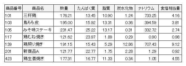 食品表示法対応の栄養成分計算ソフトPC版制作します 新食品表示法で義務化の栄養成分表示に対応します イメージ7