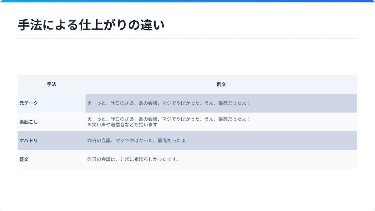 丁寧・正確！会議や動画などの文字起こし行います 初めての方大歓迎！初案件から5件まで1分45円で行います！ イメージ6
