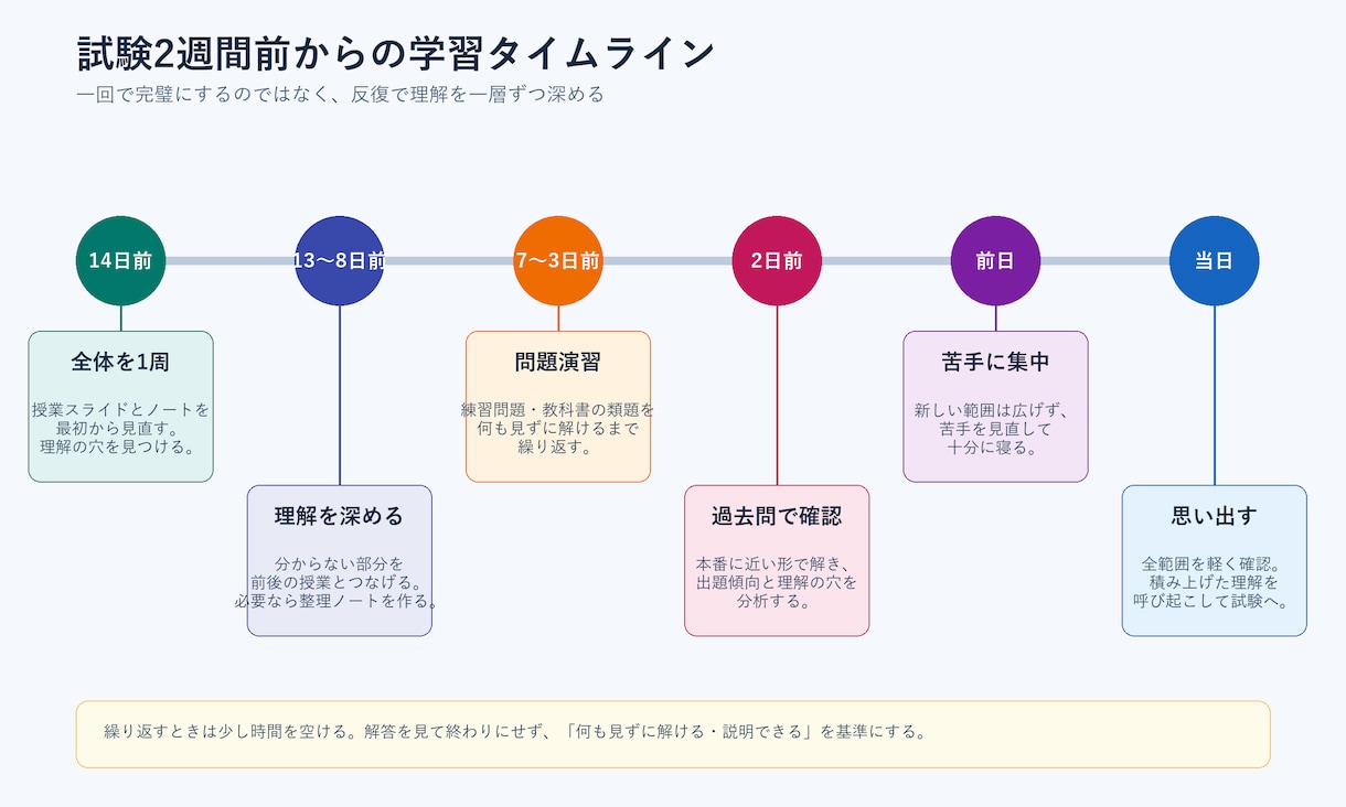 東工大首席が大学の勉強戦略を設計します 勉強・履修・活動を両立する具体策を一緒に作ります イメージ5