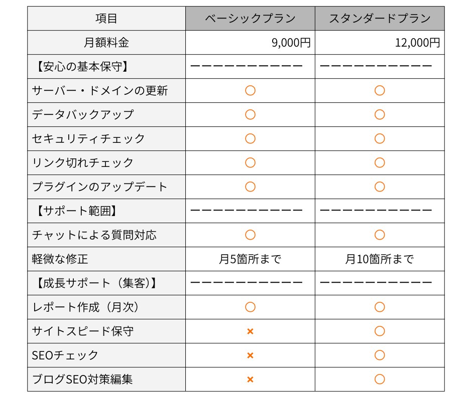 面倒なホームページの保守管理を代わりに運用します ホームページ制作後も安心！管理の事はプロにお任せください！ イメージ5
