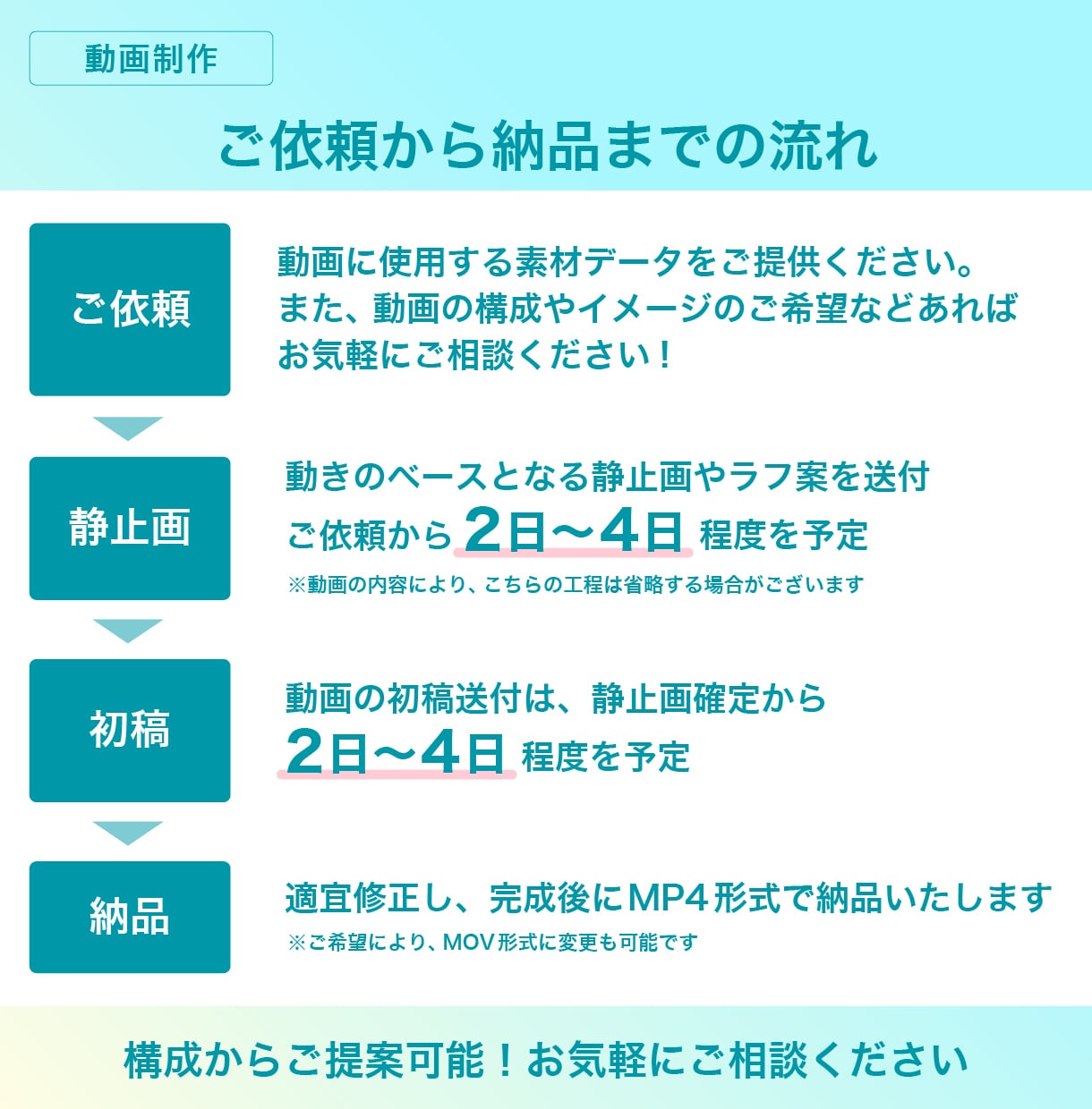 動画広告/PR動画/サービス紹介動画など制作します あなたのメッセージを魅力的・効果的に伝える動画をご提案！ イメージ2