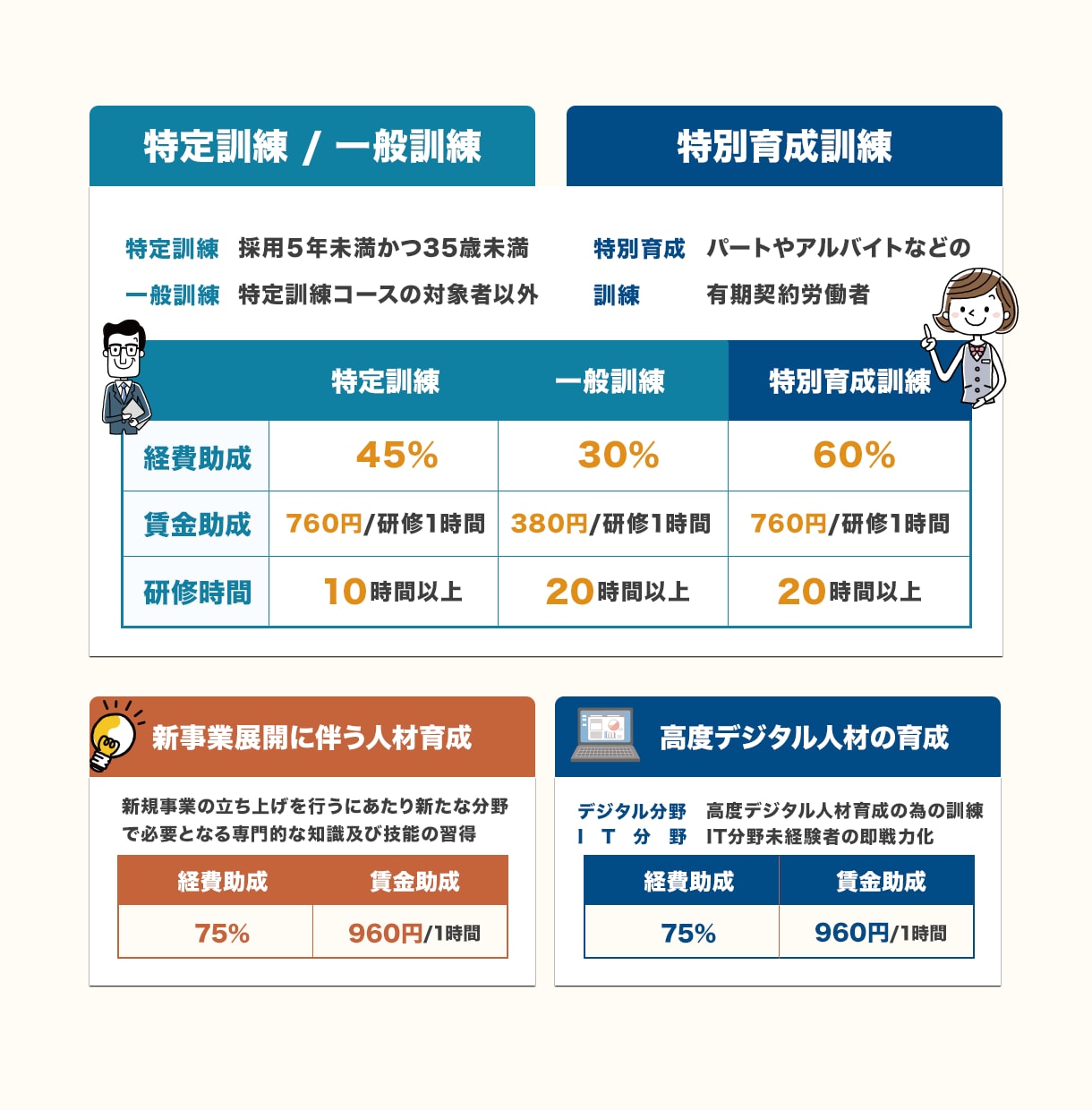 人材開発支援助成金の申請をサポートします AIやDX研修、他【リスキリング支援コース対応】 イメージ4
