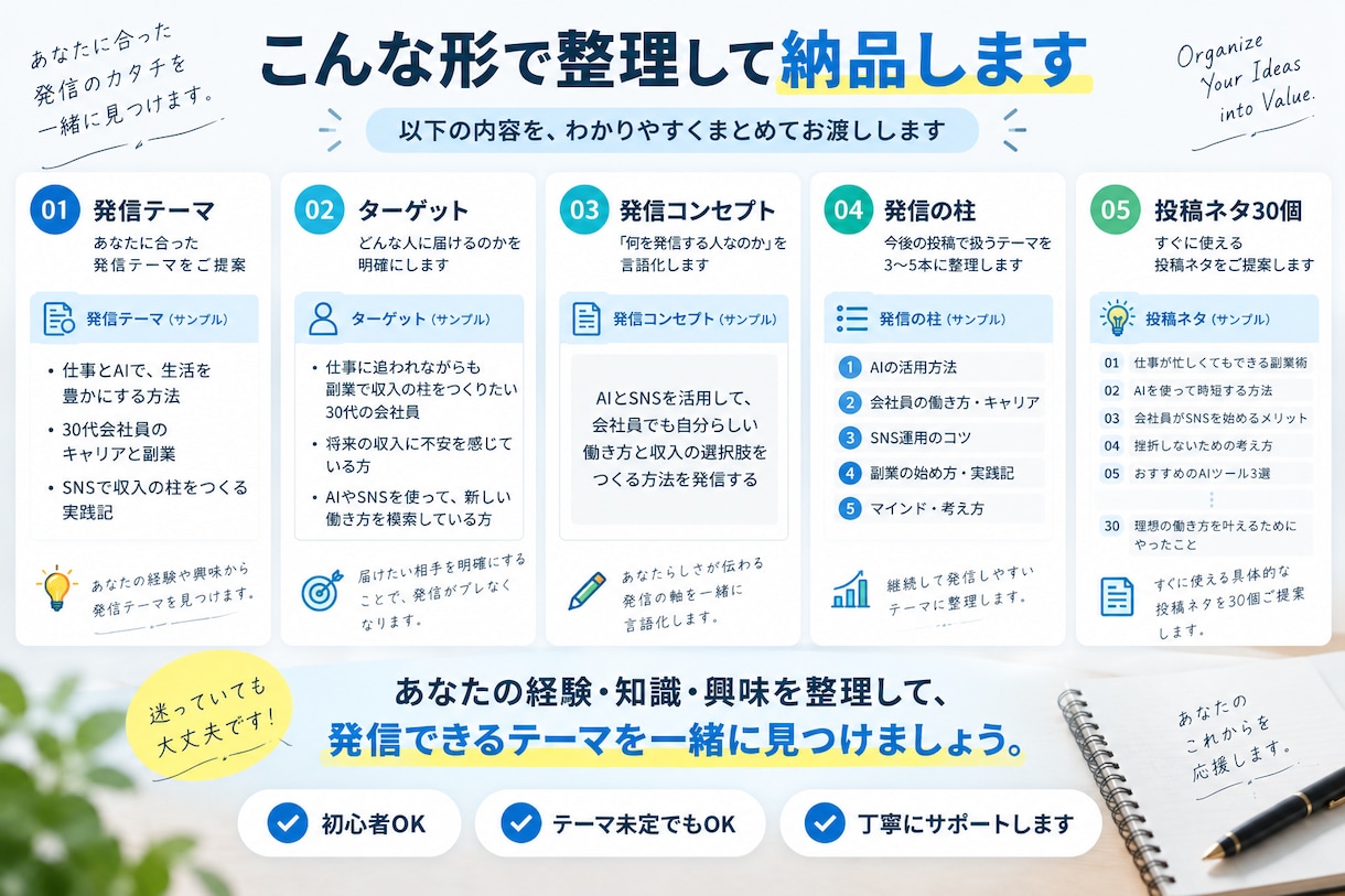 SNSの発信テーマ・方向性を設計します 「何を発信すればいい？」を整理して明確にします イメージ4