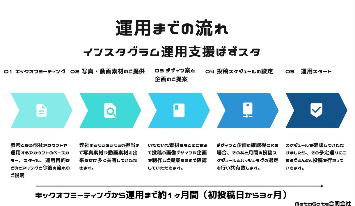 AI✖️Instagram運用と補助金申請をします 集客や採用につながる入り口としてのアカウントを育て上げます イメージ7