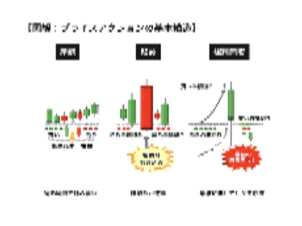 損失の流れで読むプライスアクションを解説します ②予測ではなく「損切りの連鎖」という構造から相場を読み解く イメージ3
