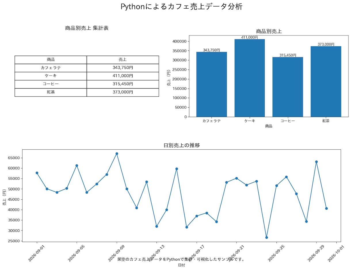 Excel・CSVを集計・グラフ化します Pythonでデータを見やすく整理・可視化します イメージ2