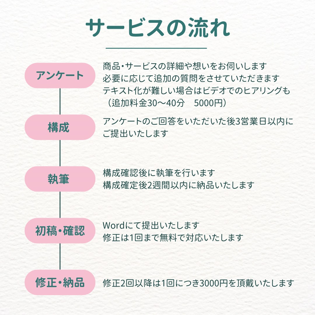 目標達成！クラウドファンディングページを執筆します 多くの方に商品・サービスの想いや愛を届けます イメージ2