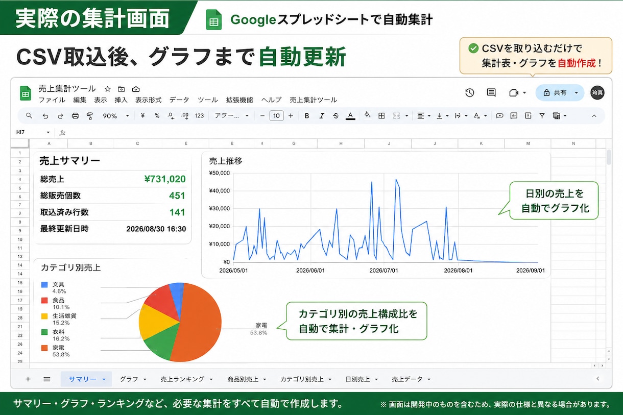 売上CSVをスプレッドシートで自動集計します CSV取込だけで売上・ランキング・グラフを自動集計 イメージ2