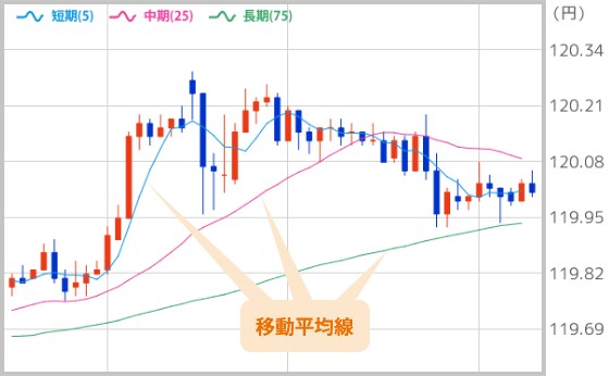 移動平均線を用いた手法【FX】お教えします エントリー、利益確定が苦手なあなたにトレード方法の１つとして イメージ1