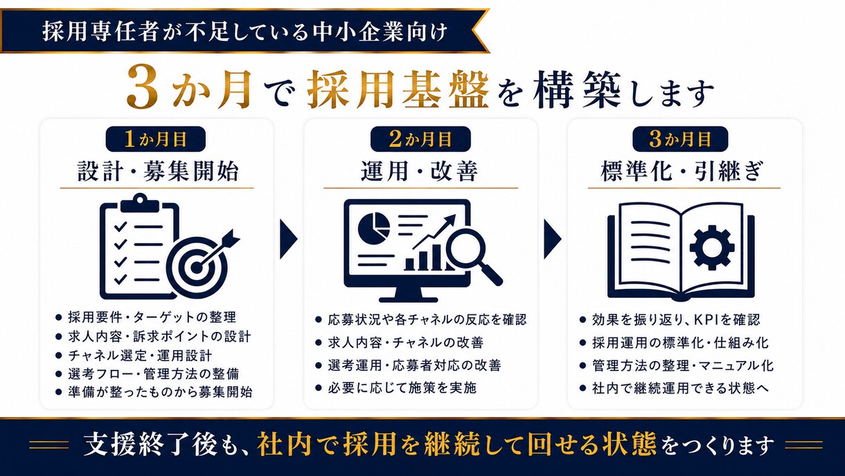 3ヶ月で採用が回る仕組みを設計します 採用課題を整理し、改善すべきポイントを具体化します イメージ3