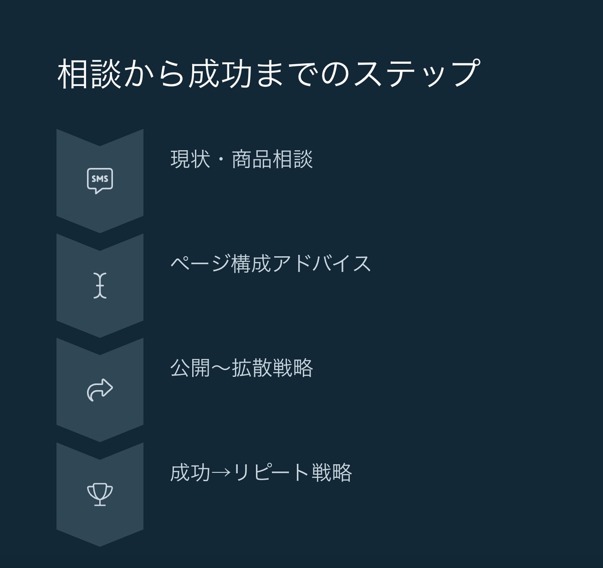 クラファンのコンサルティングをします 多数実績で支援総額を伸ばします イメージ7