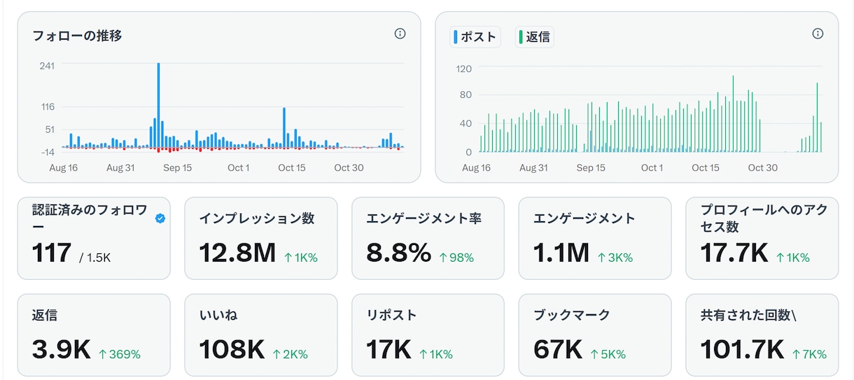 X（Twitter）運用＋ココナラコンサルします ココナラ集客×X運用で「売れない」を一緒に改善します イメージ2