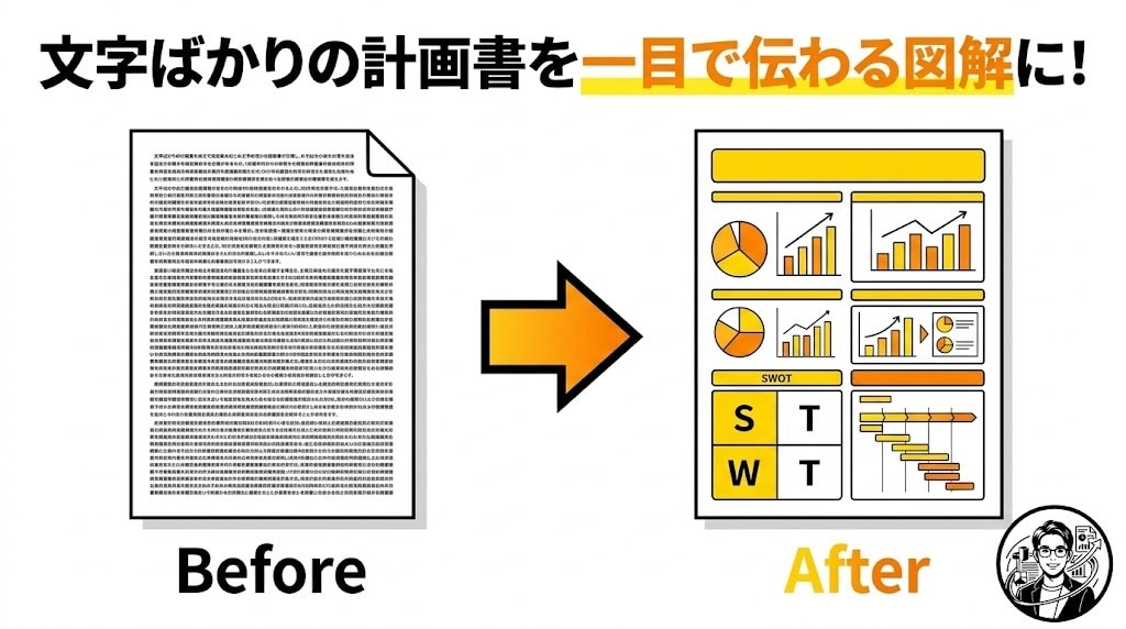 補助金や計画書のレイアウト・見栄え整えます 文字だらけの計画書を図解・構造化して伝わる書類に整えます イメージ1