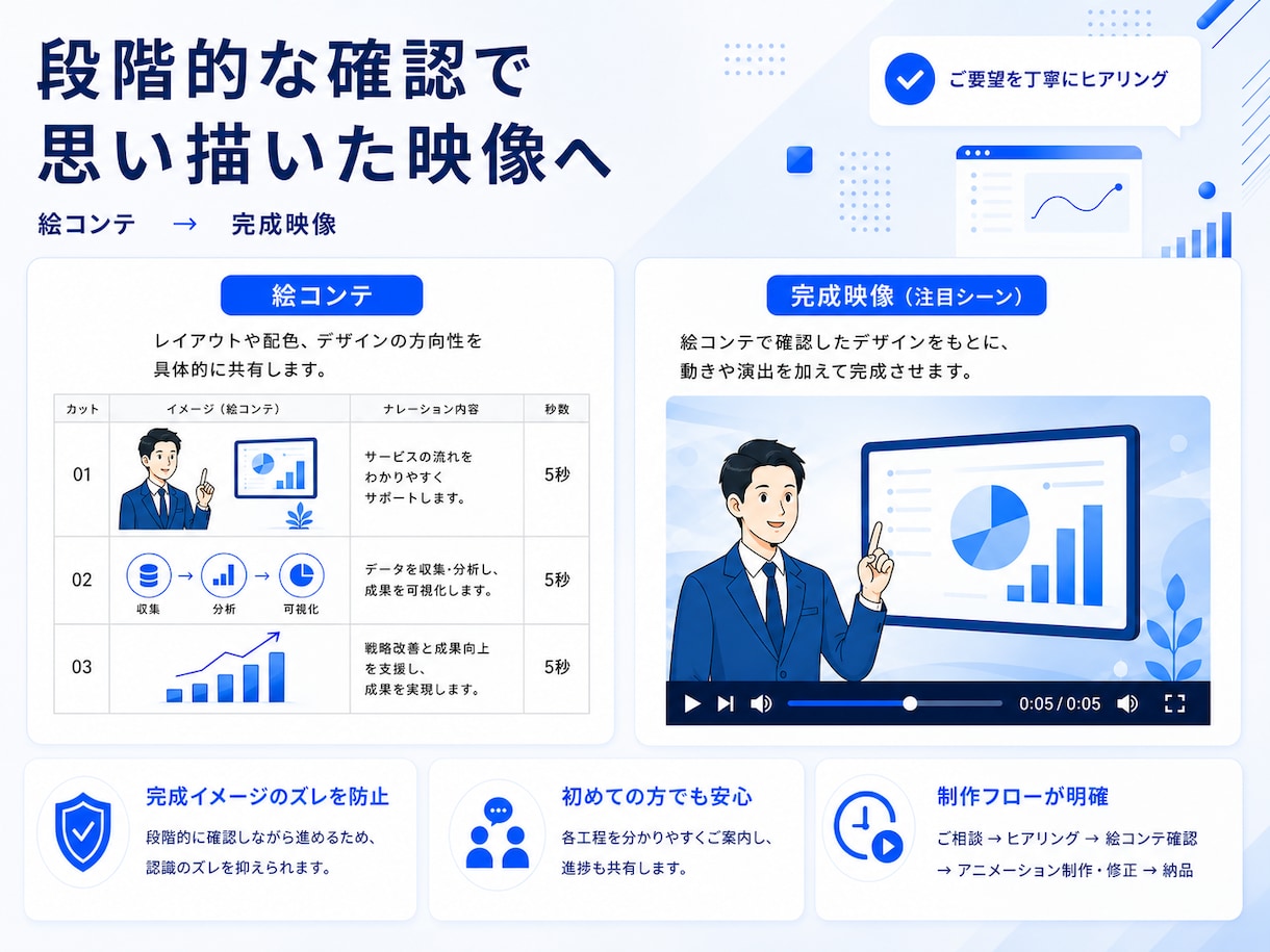 企画構成丸投げOK！アニメーション動画を制作します 即レス対応／納品まで安心のサポート イメージ2