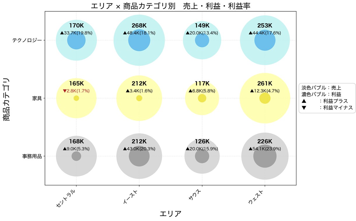 売上・利益・返品率をグラフ化します Excelデータを報告・会議で使える資料に イメージ4