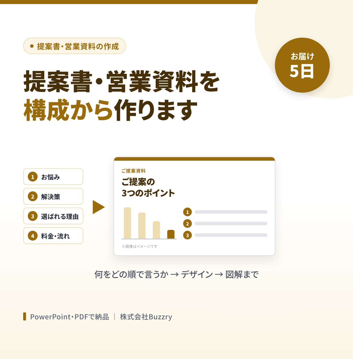 提案書・営業資料を構成からデザインまで作ります 何をどの順で言うかから。PowerPointとPDFで納品 イメージ1