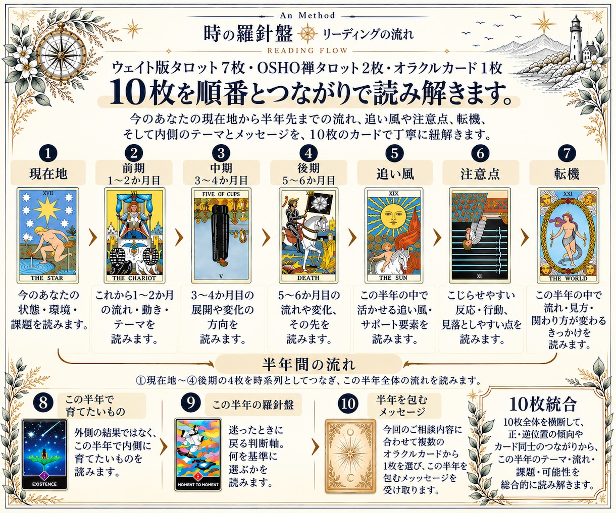 半年先の未来◆流れ・変化・転機を読みます 未来・流れ・転機・心｜半年先まで10枚で深く読みます イメージ3