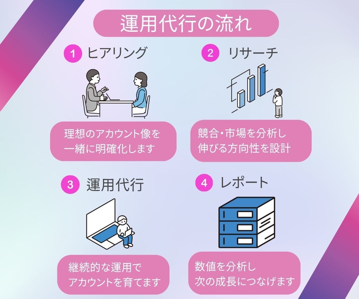 Instagram投稿を作成します 集客アップを実現するフィード/リール投稿を作成します。 イメージ4