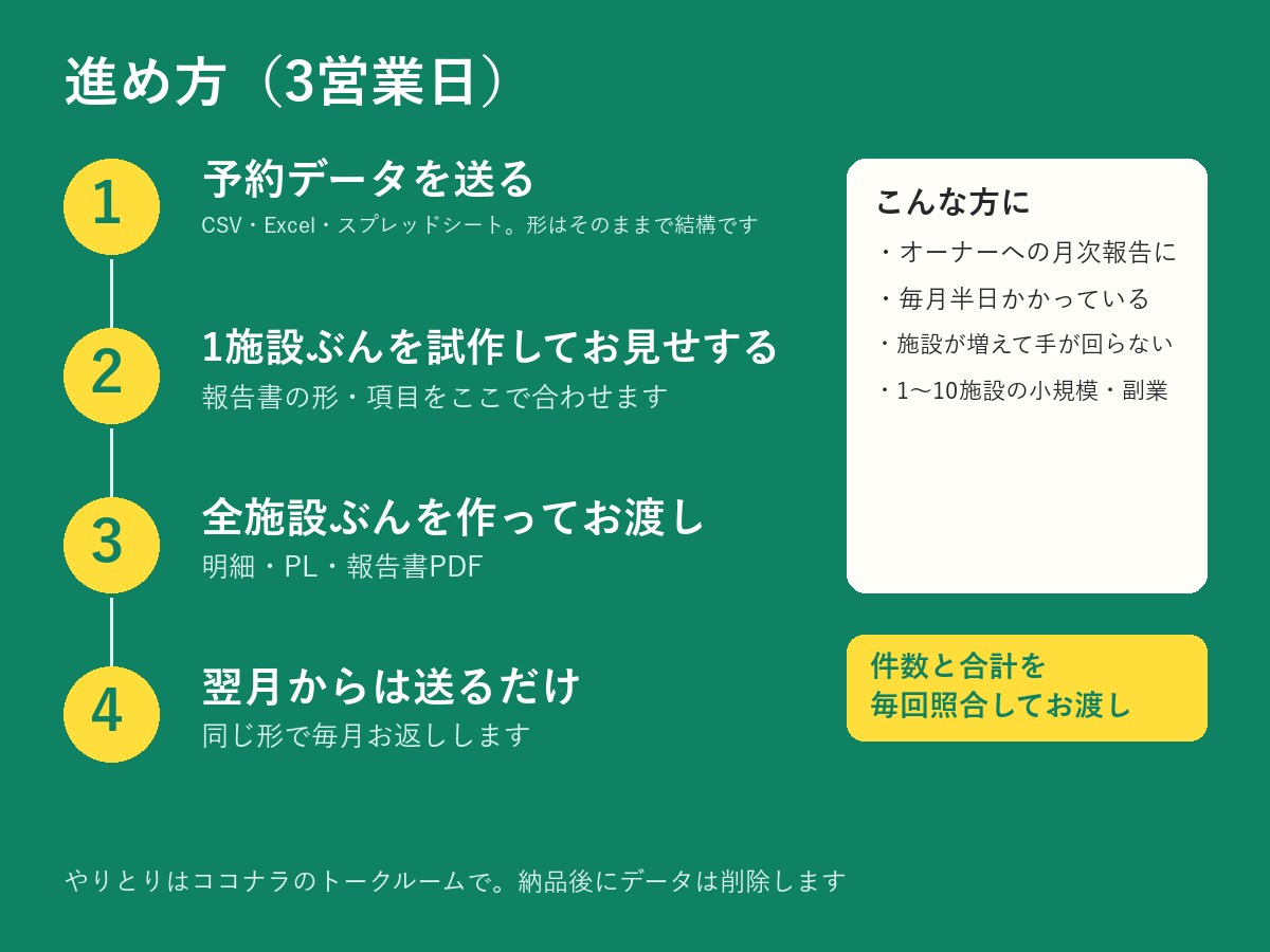 民泊の月次PLを作ります オーナー様への報告書を、件数を照らしてお渡し イメージ3