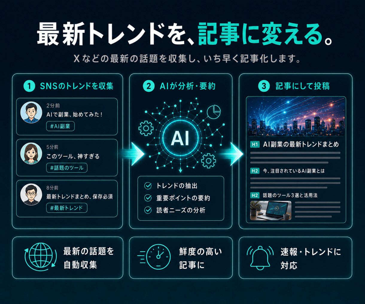 AIでSEO記事を自動生成・自動投稿します リサーチ・構成・画像・投稿まで、まるごと自動化 イメージ7