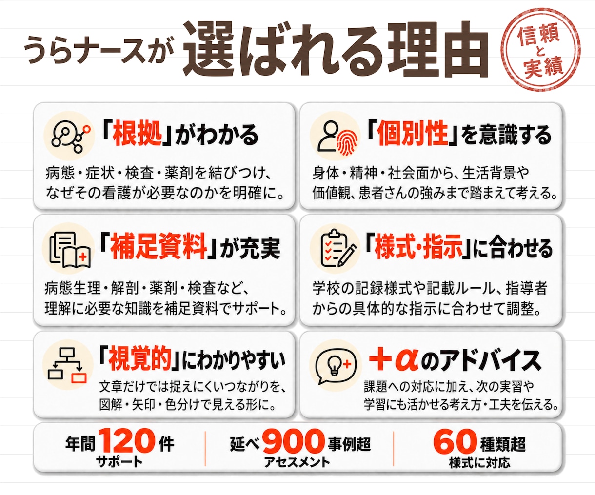 看護過程|看護実習|看護課題の見本を作ります 看護過程全般・論文・パンフ・関連図・SOAP　その他何でも可 イメージ7