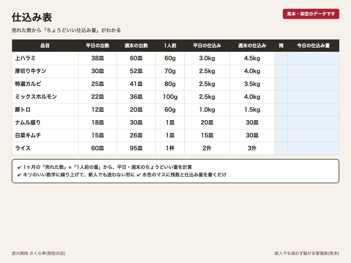 飲食店の人が動く仕込み・在庫・シフト表を作ります 飲食現場20年。新人でも迷わず動ける表を作ります イメージ2