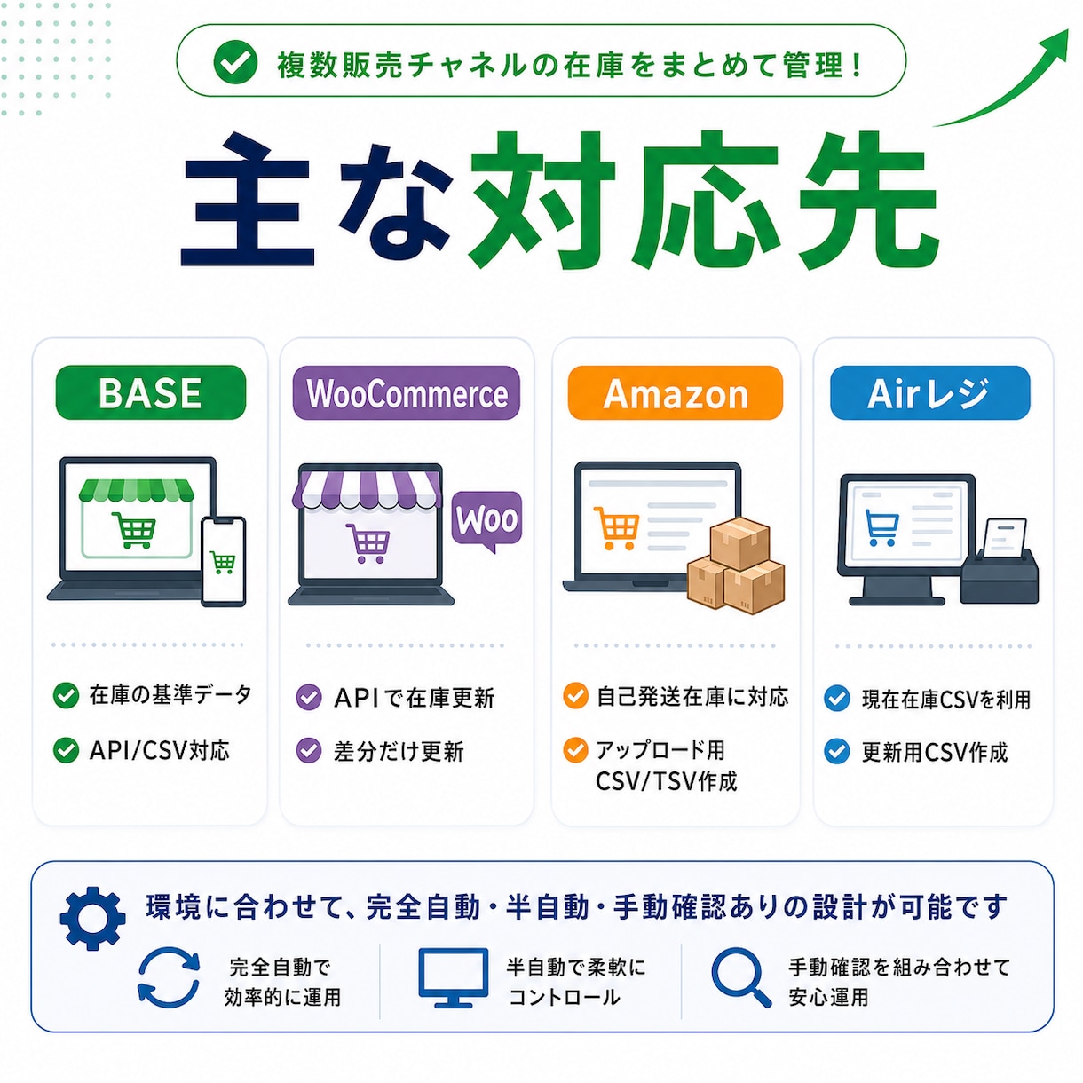 BASEとEC在庫を連携します BASE・Woo・Amazonの在庫管理に対応 イメージ2