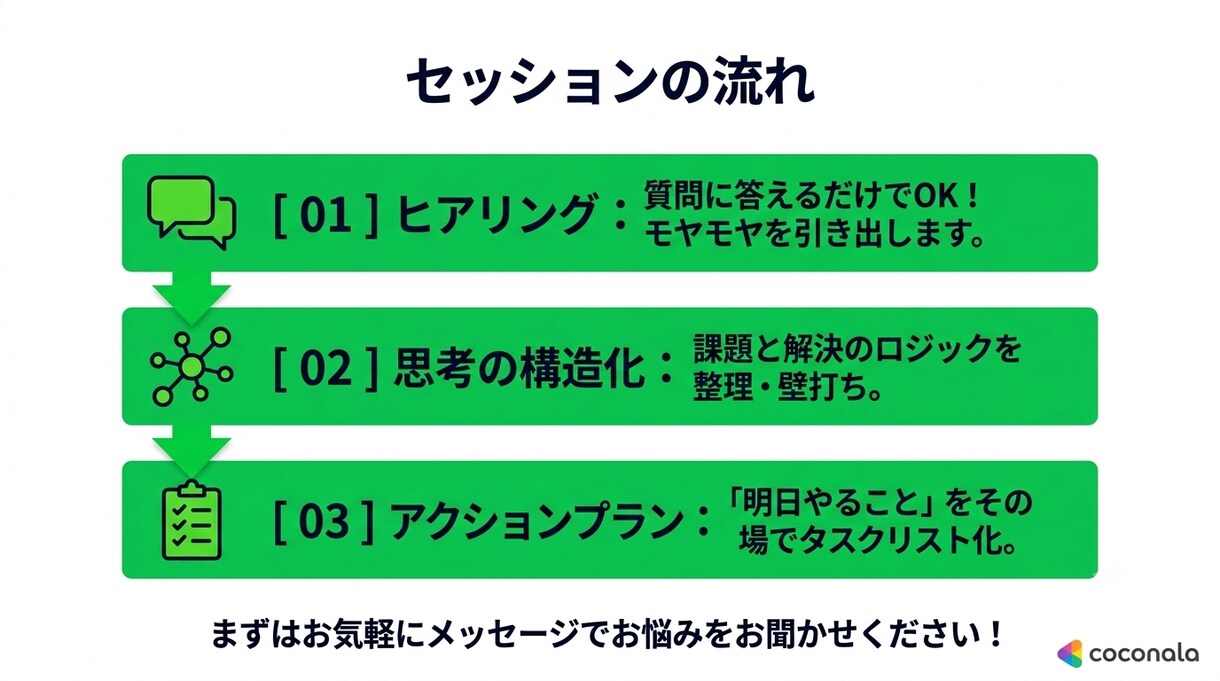 モヤモヤした悩みやアイデアを構造化します ゼロから組織を作った実践者が、『やりたい』ことを伴走整理！ イメージ4