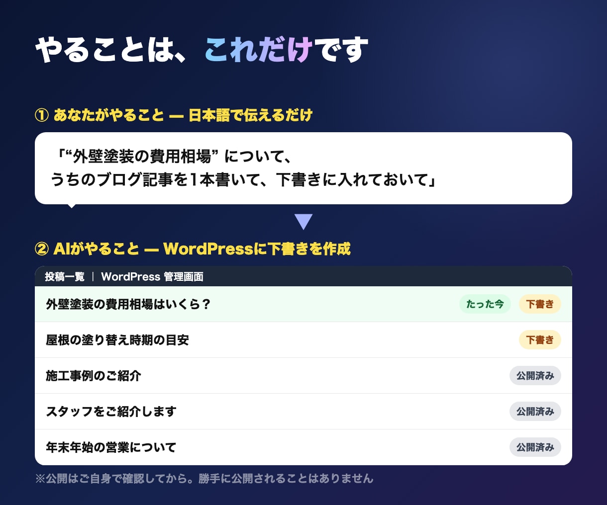 WordPress投稿のAI自動化を一から教えます 画面共有で一緒に設定。その日から自社で記事を作れます イメージ3