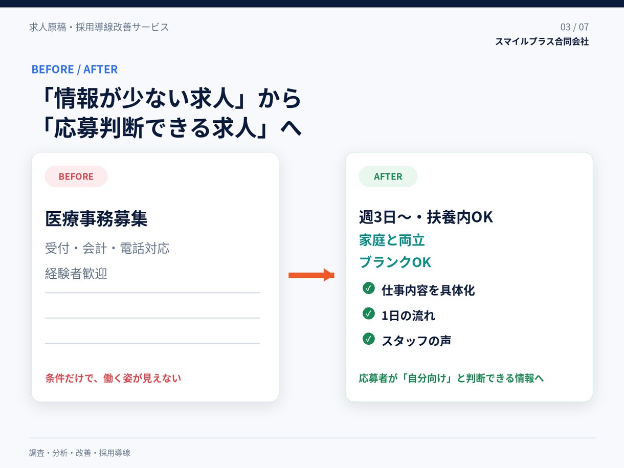 求人原稿と採用導線をまとめて改善します 媒体・競合・ターゲットを調査し、完成求人原稿まで作成 イメージ3